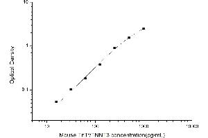 Typical standard curve (TNNT3 ELISA Kit)