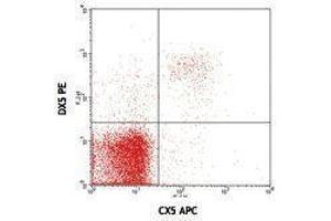 Flow Cytometry (FACS) image for anti-Killer Cell Lectin-Like Receptor Subfamily K, Member 1 (KLRK1) antibody (APC) (ABIN2658606) (KLRK1 antibody  (APC))