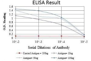 Red: Control Antigen (100 ng), Purple: Antigen (10 ng), Green: Antigen (50 ng), Blue: Antigen (100 ng), (CEA antibody)