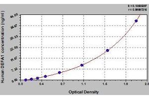 Typical standard curve (alpha Defensin 1 ELISA Kit)