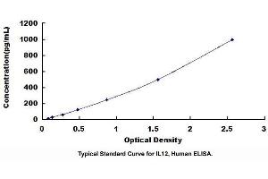 Typical standard curve (IL12 ELISA Kit)