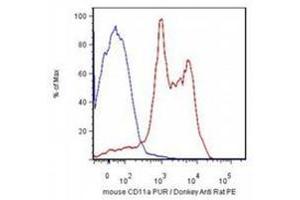 Flow Cytometry (FACS) image for anti-Integrin alpha-L (ITGAL) antibody (ABIN452277) (ITGAL antibody)