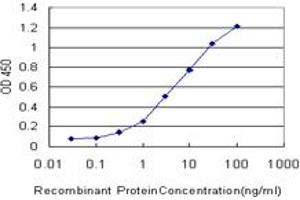 ELISA image for anti-Target of Myb 1 (TOM1) (AA 394-492) antibody (ABIN599110) (TOM1 antibody  (AA 394-492))