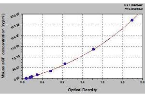 Typical standard curve