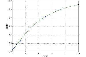 A typical standard curve (KCNJ10 ELISA Kit)