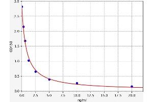 Typical standard curve (Kv2.2 ELISA Kit)