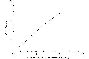Typical standard curve (FABP6 ELISA Kit)