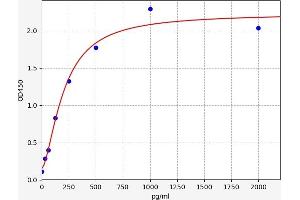 Typical standard curve (SPARC ELISA Kit)
