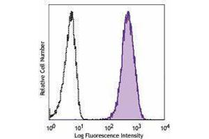 Flow Cytometry (FACS) image for anti-Nerve Growth Factor Receptor (NGFR) antibody (PE-Cy7) (ABIN2659204) (NGFR antibody  (PE-Cy7))