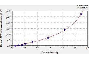 Typical Standard Curve (CYR61 ELISA Kit)