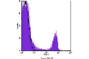 Flow Cytometry (FACS) image for anti-CD4 (CD4) antibody (PE) (ABIN2145433) (CD4 antibody  (PE))