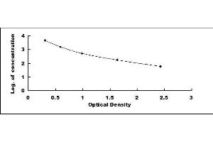 Typical standard curve (Carboxy Methyl Lysine ELISA Kit)