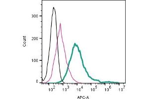 Cell surface detection of TRPV2 by direct flow cytometry in live intact mouse J774 macrophage cells: + Rabbit IgG Isotype Control-APC (ABIN7582043).