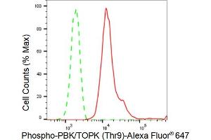 Flow cytometric analysis of Phospho-PBK/TOPK (Thr9) expression in HepG2 cells using Phospho-PBK/TOPK (Thr9) antibody (ABIN7799752), 1:2,000).