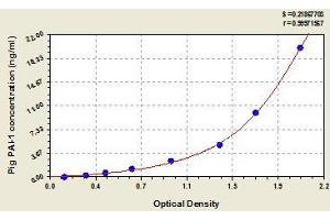 Typical standard curve