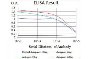 ELISA image for anti-Sex Determining Region Y (SRY) (AA 1-204) antibody (ABIN1846456) (SRY antibody  (AA 1-204))