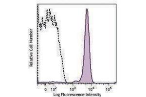 Flow Cytometry (FACS) image for anti-Glycoprotein V (Platelet) (GP5) antibody (ABIN2664688) (GP5 antibody)