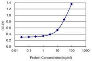 Sandwich ELISA detection sensitivity ranging from 3 ng/ml to 100 ng/ml.