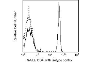 Flow Cytometry (FACS) image for anti-CD4 (CD4) antibody (ABIN1177369) (CD4 antibody)