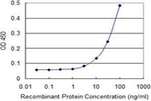 Detection limit for recombinant GST tagged MBD1 is 3 ng/ml as a capture antibody. (MBD1 antibody  (AA 415-508))
