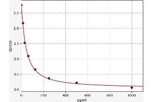 Typical standard curve (Pregnenolone ELISA Kit)