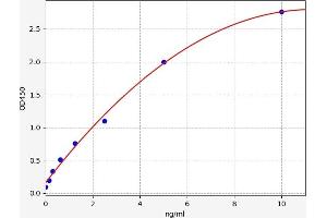 Typical standard curve (GUCA2A ELISA Kit)