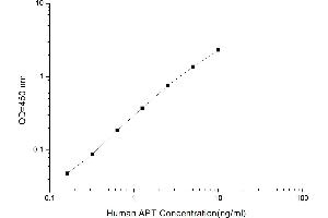 Typical standard curve (Abnormal prothrombin (APT) ELISA Kit)