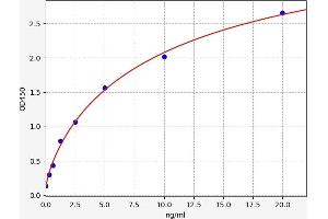 Typical standard curve (HRH4 ELISA Kit)
