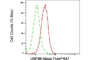 Flow cytometric analysis of USP48 expression in HAP-1 cells using USP48 antibody (ABIN7800736), 1:2,000). (USP48 antibody)