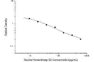 Typical standard curve (Estradiol ELISA Kit)