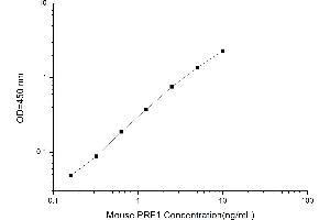 Typical standard curve (Perforin 1 ELISA Kit)