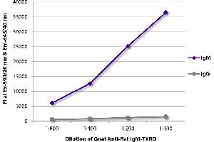 FLISA plate was coated with purified rat IgM and IgG. (Goat anti-Rat IgM (Heavy Chain) Antibody (Texas Red (TR)))