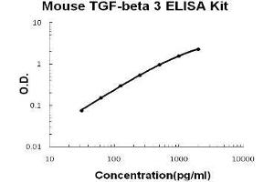 Mouse TGF-beta 3 PicoKine ELISA Kit standard curve (TGFB3 ELISA Kit)