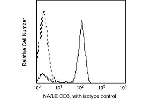 Flow Cytometry (FACS) image for anti-CD3 (CD3) antibody (ABIN1177370) (CD3 antibody)
