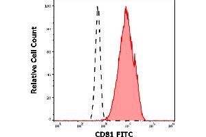 Separation of lymphocytes (red-filled) from neutrophil granulocytes (black-dashed) in flow cytometry analysis (surface staining) of human peripheral whole blood stained using anti-human CD81 (M38) FITC antibody (20 μL reagent / 100 μL of peripheral whole blood). (CD81 antibody  (FITC))