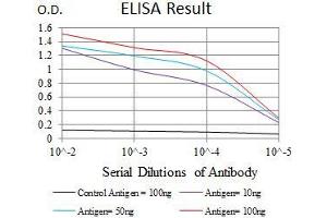 Black line: Control Antigen (100 ng), Purple line: Antigen(10 ng), Blue line: Antigen (50 ng), Red line: Antigen (100 ng), (DKK3 antibody  (AA 91-350))