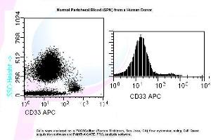 Image no. 1 for anti-CD33 (CD33) antibody (APC) (ABIN1112116) (CD33 antibody  (APC))