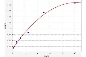 Typical standard curve (SMPD3 ELISA Kit)