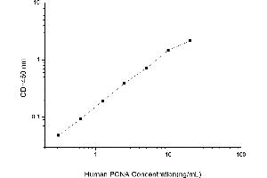 Typical standard curve (PCNA ELISA Kit)