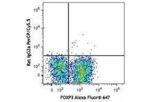 Flow Cytometry (FACS) image for anti-Syndecan 1 (SDC1) antibody (PerCP-Cy5.5) (ABIN2659959) (Syndecan 1 antibody  (PerCP-Cy5.5))