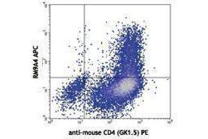 Flow Cytometry (FACS) image for anti-Interleukin 9 (IL9) antibody (APC) (ABIN2658797) (IL-9 antibody  (APC))