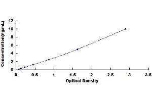 Typical standard curve