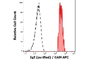 Separation of human IgE positive basophil granulocytes (red-filled) from neutrofil granulocytes (black-dashed) in flow cytometry analysis (surface staining) of peripheral whole blood stained using anti-human IgE (4G7. (Mouse anti-Human IgE Antibody)