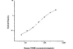 Typical standard curve (CHGB ELISA Kit)