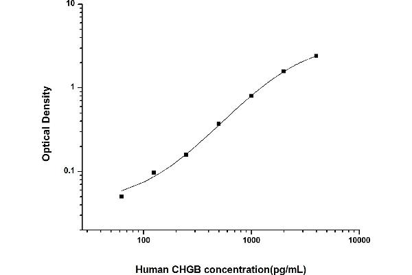 CHGB ELISA Kit