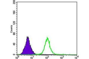 Flow Cytometry (FACS) image for anti-Apolipoprotein B (APOB) antibody (ABIN968961)