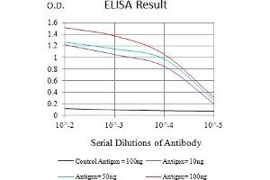 Black line: Control Antigen (100 ng),Purple line: Antigen (10 ng), Blue line: Antigen (50 ng), Red line:Antigen (100 ng) (CD53 antibody)
