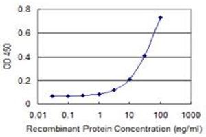 Detection limit for recombinant GST tagged UBA6 is 1 ng/ml as a capture antibody. (UBA6 antibody  (AA 962-1051))