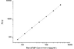 Typical standard curve (GFAP CLIA Kit)