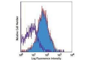 Flow Cytometry (FACS) image for anti-Interleukin 18 Receptor 1 (IL18R1) antibody (ABIN2664402) (IL18R1 antibody)